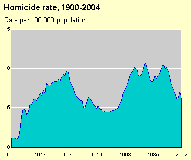 Homicide Trends 1900-2004