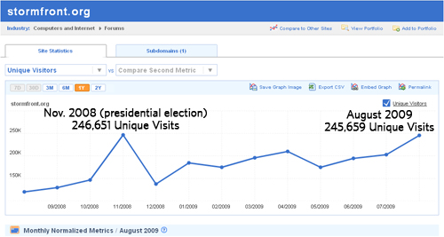 Stormfront.org traffic surge Stormfront.org traffic surge